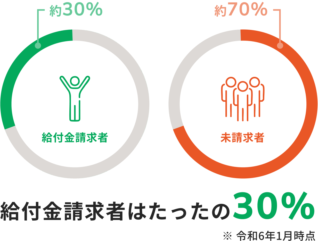 約30%の請求者と約70%の未請求者の割合を示す統計グラフ。申請の重要性を訴える内容