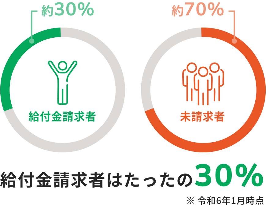 約30%の請求者と約70%の未請求者の割合を示す統計グラフ。申請の重要性を訴える内容