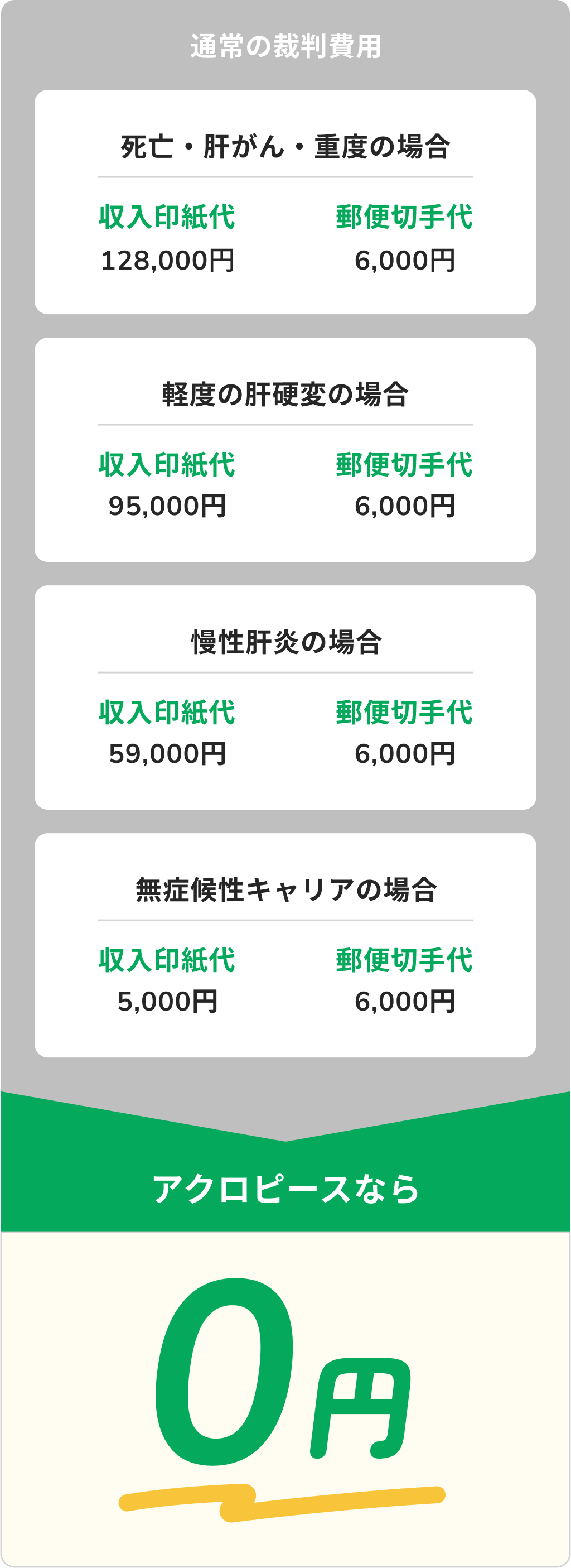 【裁判費用表】「通常の裁判費用とアクロピースの報酬比較表。依頼者の負担が0円であることを説明」