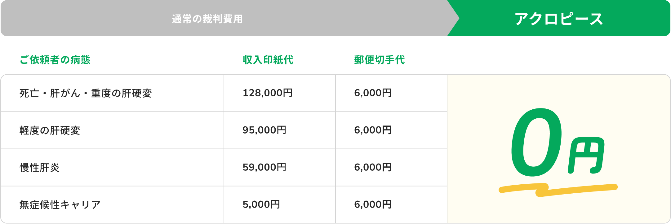 【裁判費用表】「通常の裁判費用とアクロピースの報酬比較表。依頼者の負担が0円であることを説明」