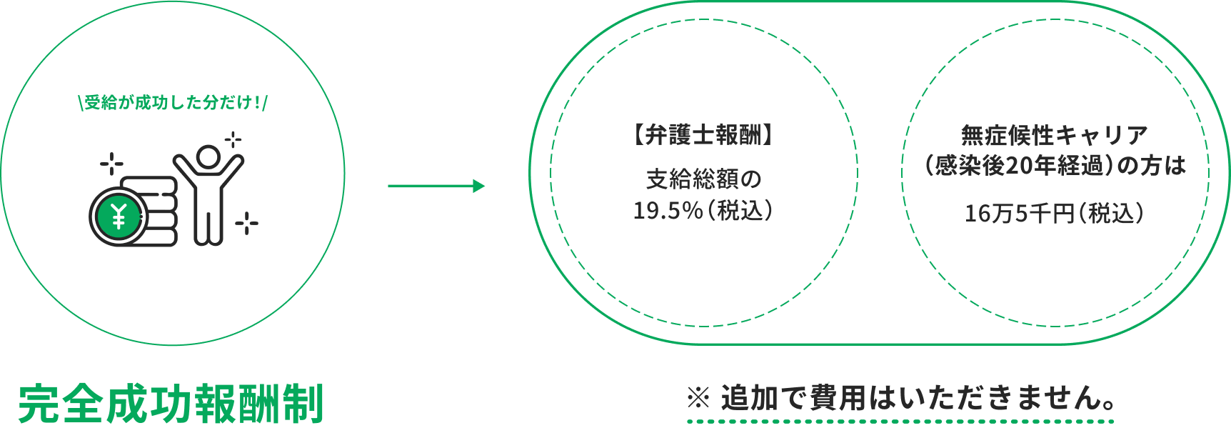 【完全成功報酬制】「受給成功時の報酬額と条件を示した図。支給総額の19.5%または16万5千円（税込）」