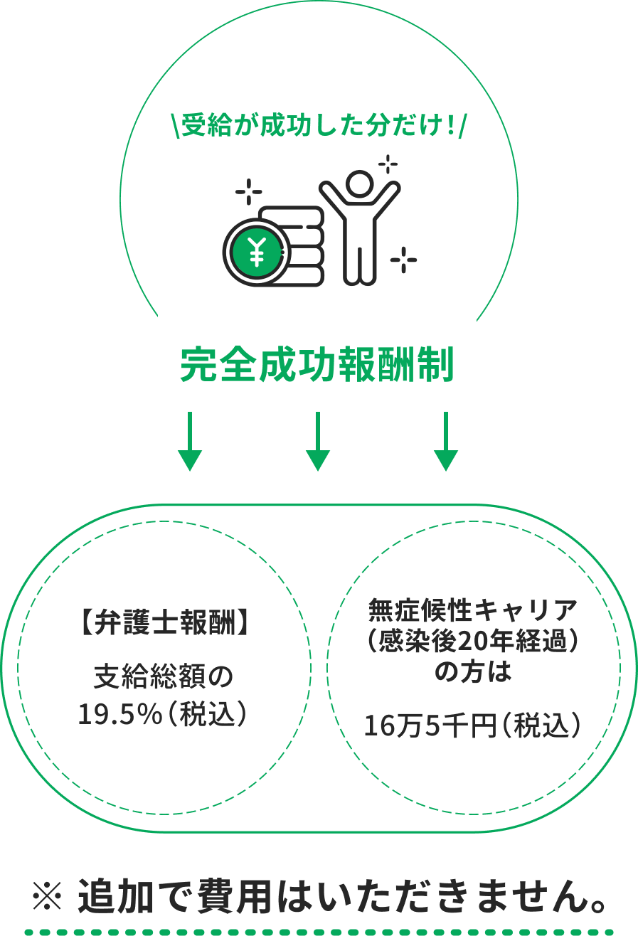 【完全成功報酬制】「受給成功時の報酬額と条件を示した図。支給総額の19.5%または16万5千円（税込）」